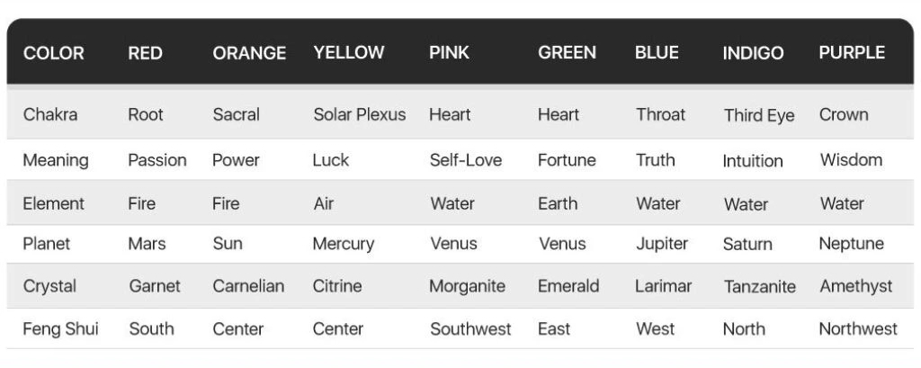 جدول چاکراها و معانی رنگها ، فنگشویی ، عناصر و غیره